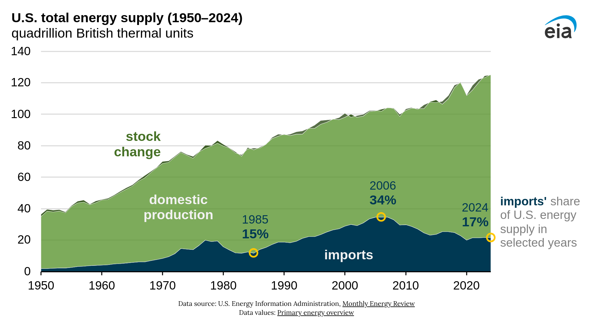 us energy supply chat by IEA